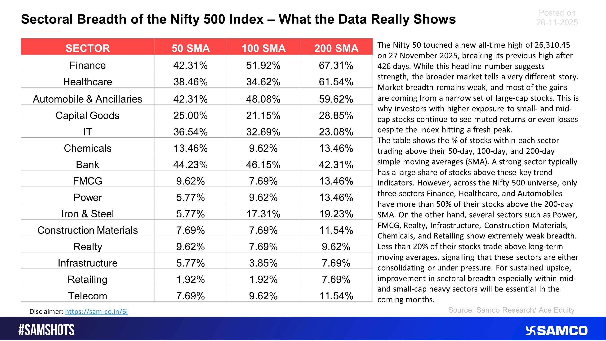 The mentioned charts displays the Nifty 500 indices sectoral breadth.